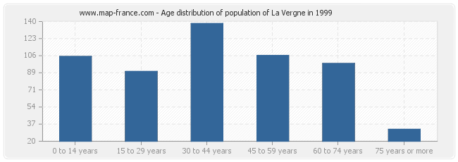 Age distribution of population of La Vergne in 1999